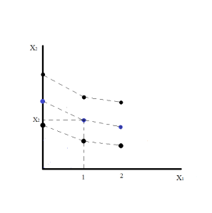 Discrete good indifference curve