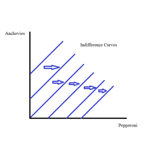 Indifference Curve Bads