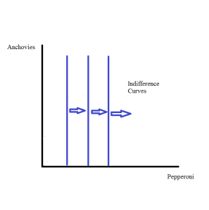 Indifference Curve neutral good